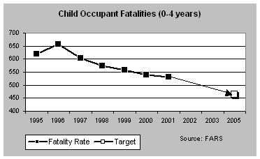 Child Occupant Fatalities (0-4 years)