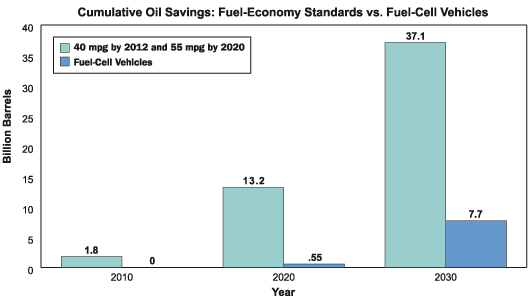 Cumulative Oil Savings: Fuel-Economy Standards vs. Fuel-Cell Vehicles [bar graph]