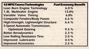Fuel Economy Benefits