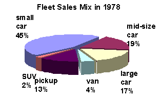 Fleet Sales 1978