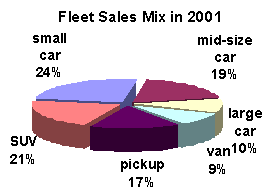 Fleet Sales 2001