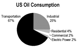 graph of US oil consumption